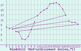 Courbe du refroidissement olien pour Segovia