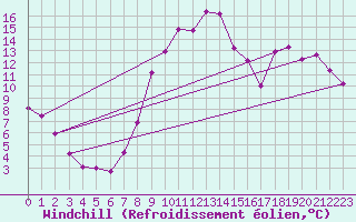 Courbe du refroidissement olien pour Saint-Dizier (52)