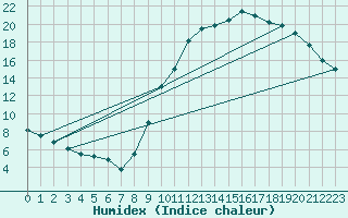 Courbe de l'humidex pour Montauban (82)