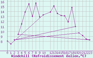 Courbe du refroidissement olien pour Kumlinge Kk