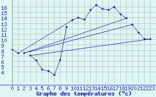 Courbe de tempratures pour Peyrelevade (19)