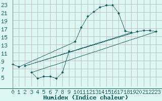 Courbe de l'humidex pour Avignon (84)