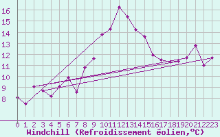 Courbe du refroidissement olien pour Ile Rousse (2B)