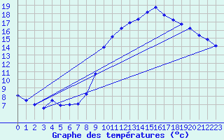 Courbe de tempratures pour Urgons (40)