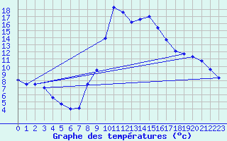 Courbe de tempratures pour Alcaiz
