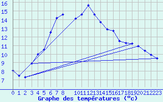 Courbe de tempratures pour Saltdal