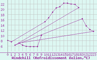 Courbe du refroidissement olien pour Chlons-en-Champagne (51)