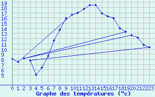 Courbe de tempratures pour Cabauw Tower