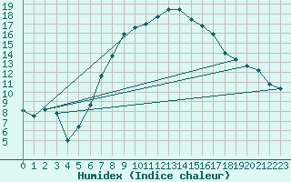 Courbe de l'humidex pour Cabauw Tower