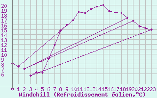 Courbe du refroidissement olien pour Wuerzburg