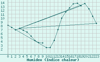 Courbe de l'humidex pour Junin Aerodrome