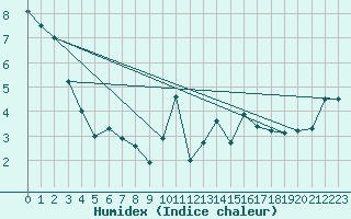 Courbe de l'humidex pour Gurteen