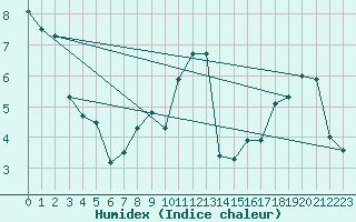 Courbe de l'humidex pour Liarvatn