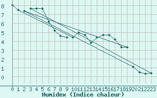 Courbe de l'humidex pour Harville (88)