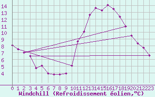 Courbe du refroidissement olien pour Langres (52) 