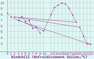 Courbe du refroidissement olien pour Caix (80)
