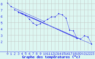 Courbe de tempratures pour Prmery (58)