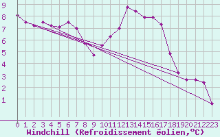 Courbe du refroidissement olien pour Sandillon (45)