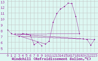 Courbe du refroidissement olien pour Brigueuil (16)