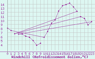 Courbe du refroidissement olien pour Blus (40)
