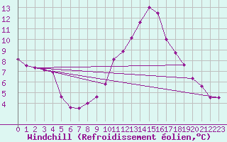 Courbe du refroidissement olien pour Mirebeau (86)