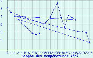 Courbe de tempratures pour Quenza (2A)