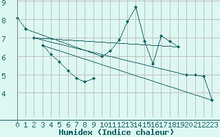 Courbe de l'humidex pour Quenza (2A)