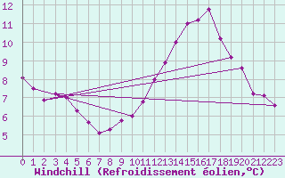 Courbe du refroidissement olien pour La Poblachuela (Esp)