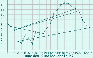 Courbe de l'humidex pour Herbault (41)