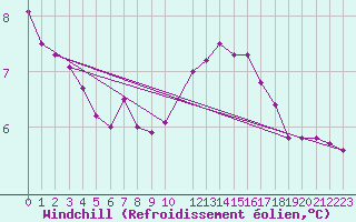Courbe du refroidissement olien pour Krimml