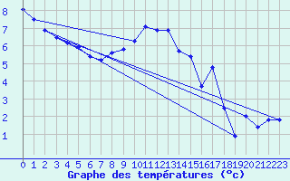 Courbe de tempratures pour La Beaume (05)