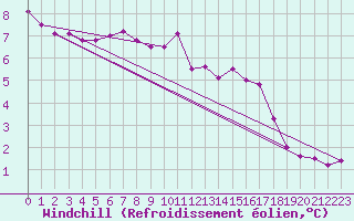 Courbe du refroidissement olien pour Lorient (56)