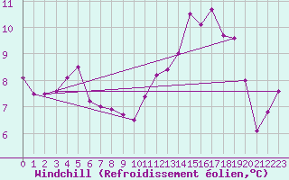Courbe du refroidissement olien pour Ploumanac