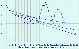 Courbe de tempratures pour Boscombe Down