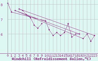 Courbe du refroidissement olien pour Langres (52) 