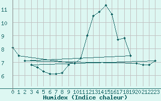 Courbe de l'humidex pour Stoetten