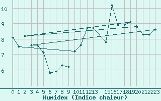 Courbe de l'humidex pour Saentis (Sw)