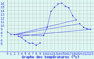 Courbe de tempratures pour Mende - Chabrits (48)