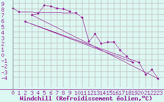 Courbe du refroidissement olien pour Madona
