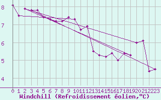 Courbe du refroidissement olien pour Vias (34)