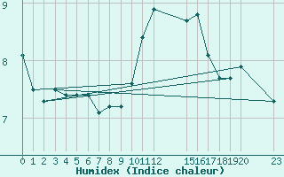 Courbe de l'humidex pour Saint-Haon (43)