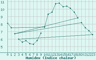 Courbe de l'humidex pour Marseille - Saint-Loup (13)