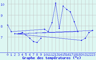 Courbe de tempratures pour Neuchatel (Sw)