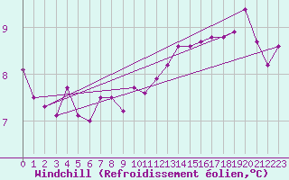 Courbe du refroidissement olien pour Brignogan (29)