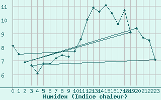 Courbe de l'humidex pour Hemavan-Skorvfjallet
