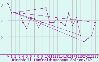 Courbe du refroidissement olien pour Elsenborn (Be)
