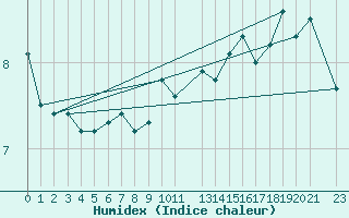 Courbe de l'humidex pour Market