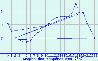 Courbe de tempratures pour Dax (40)