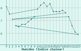 Courbe de l'humidex pour Rodkallen