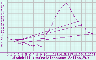 Courbe du refroidissement olien pour La Poblachuela (Esp)